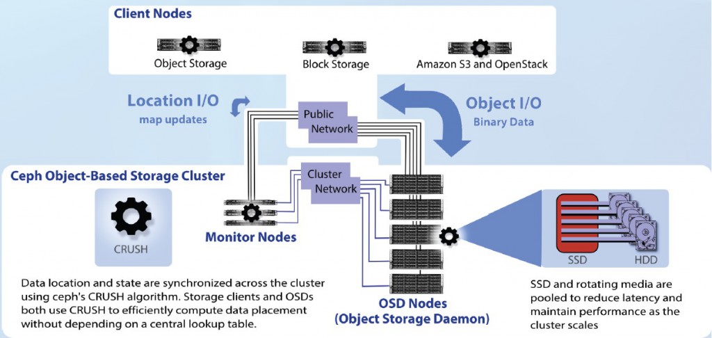 ceph deployment