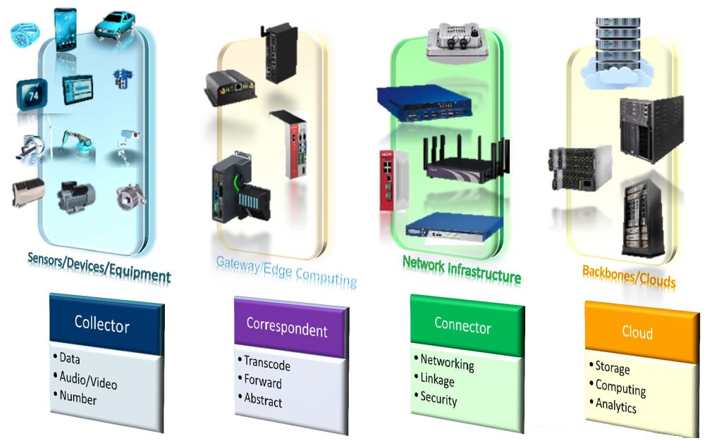 IoT computing solutions