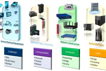 Internet of Things (IoT) Introduction